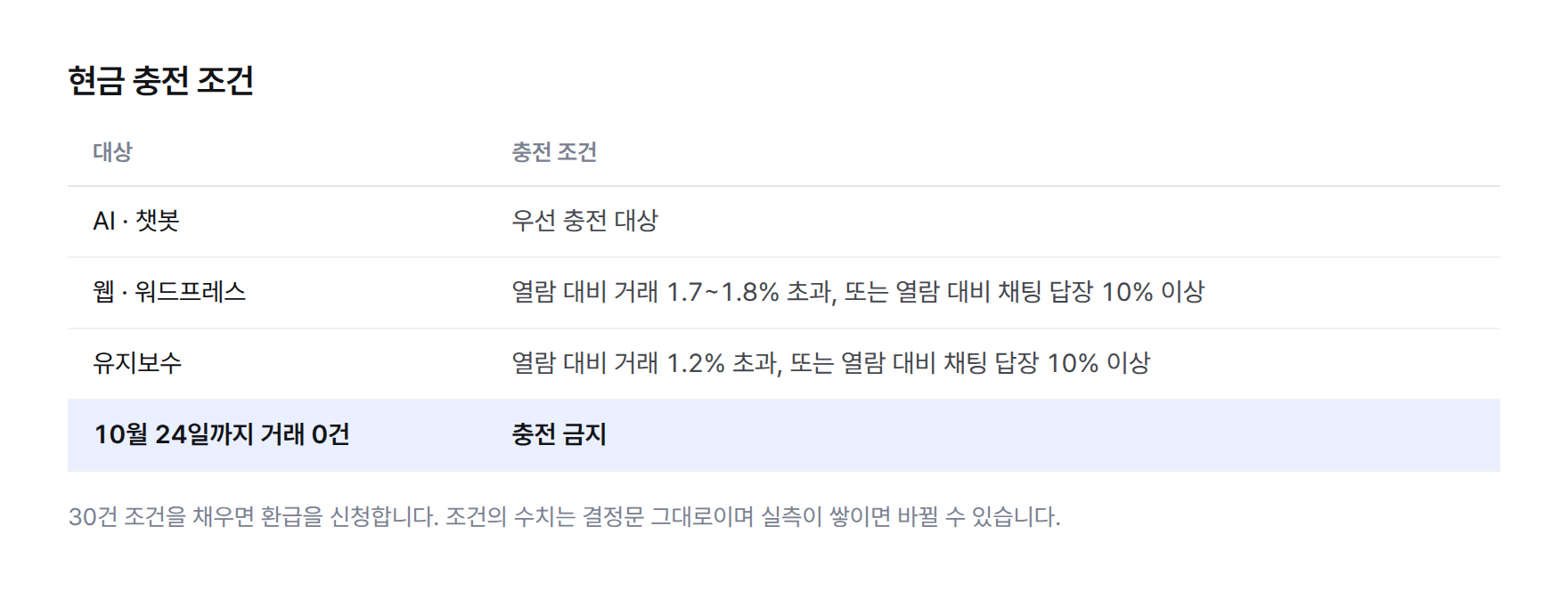 현금 충전 조건 표: AI·챗봇은 우선 충전, 웹·워드프레스는 열람 대비 거래 1.7~1.8% 초과 또는 채팅 답장 10% 이상, 유지보수는 거래 1.2% 초과 또는 답장 10% 이상, 10월 24일까지 거래 0건이면 충전 금지