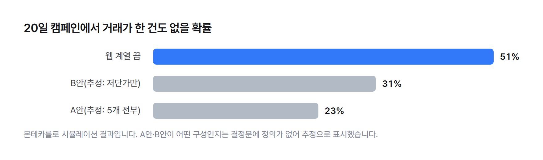 20일 캠페인에서 거래가 한 건도 없을 확률 막대그래프: 웹 계열 끔 51%, B안 31%, A안 23%