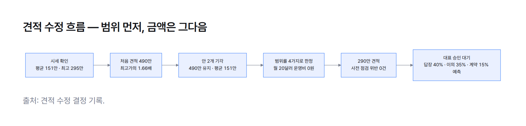 견적 수정 흐름도: 시세 확인에서 490만 원이 최고가의 1.66배로 드러나고, 두 가지 안을 기각한 뒤 범위를 4가지로 줄여 290만 원 견적을 만들고, 사전 점검 위반 0건을 거쳐 대표 승인을 기다린다