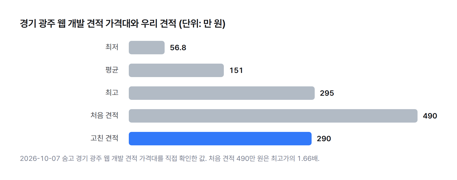 경기 광주 숨고 웹 개발 견적 가격대와 우리 견적 비교 막대그래프: 최저 56.8만 원, 평균 151만 원, 최고 295만 원, 처음 낸 견적 490만 원, 고친 견적 290만 원