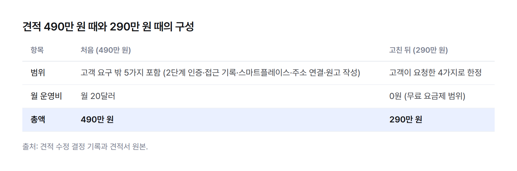 견적 490만 원 때와 290만 원 때의 구성 비교 표: 범위는 고객 요구 밖 5가지가 있던 것을 요청한 4가지로, 월 운영비는 월 20달러에서 0원으로, 총액은 490만 원에서 290만 원으로