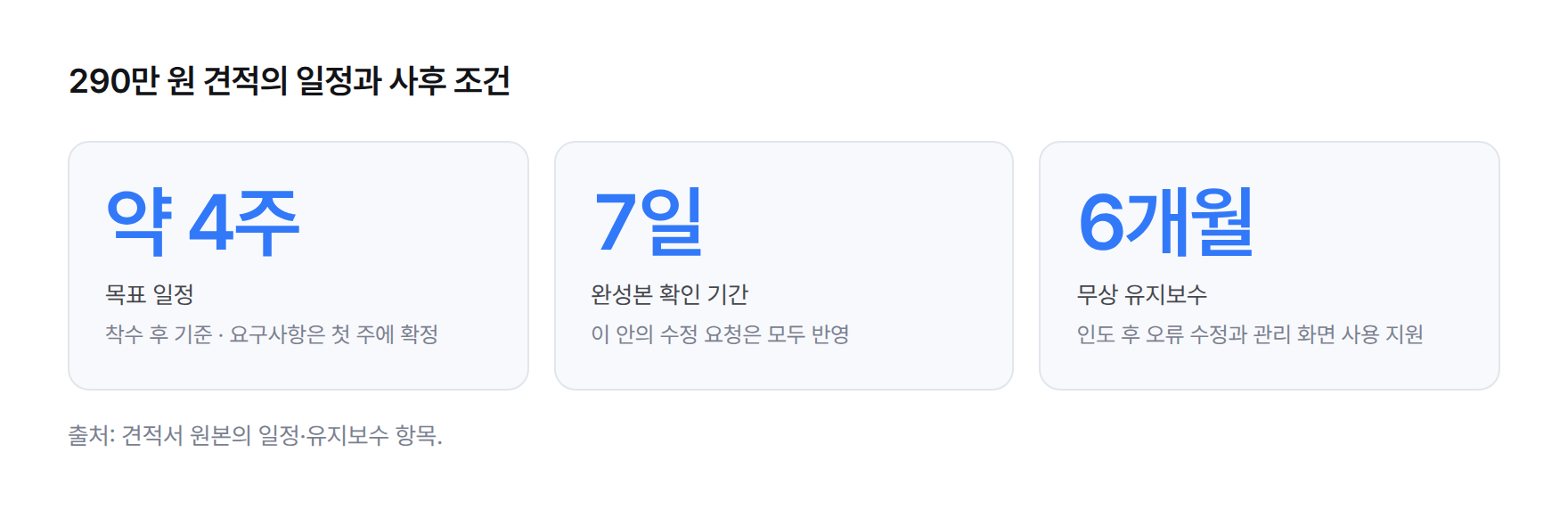 290만 원 견적의 일정과 사후 조건 카드: 목표 일정 약 4주, 완성본 확인 기간 7일, 인도 후 무상 유지보수 6개월