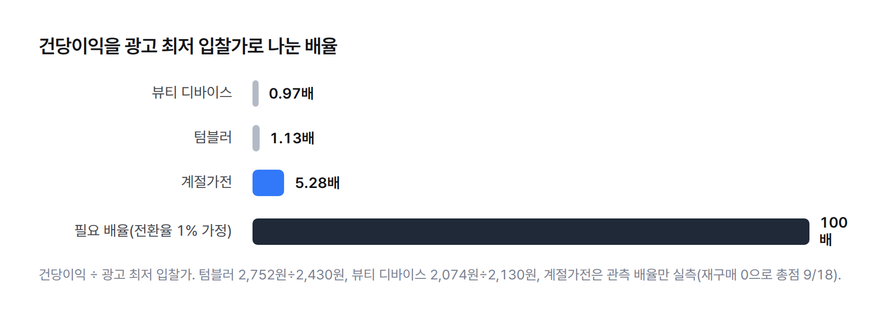 상품별 건당이익을 광고 최저 입찰가로 나눈 배율 막대그래프. 텀블러 1.13배, 뷰티 디바이스 0.97배, 계절가전 5.28배이며 전환율 1%를 가정했을 때 필요한 배율 100배와 비교하면 셋 다 크게 못 미친다.