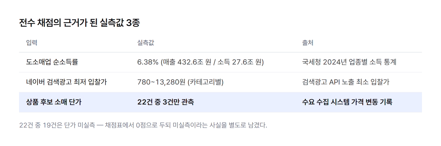 판정에 쓴 실측값 3종을 정리한 표. 도소매업 순소득률 6.38%(매출 432.6조 원 대비 소득 27.6조 원), 네이버 검색광고 최저 입찰가 780원에서 13,280원(카테고리별), 상품 후보 소매 단가는 22건 중 3건만 관측됐다.