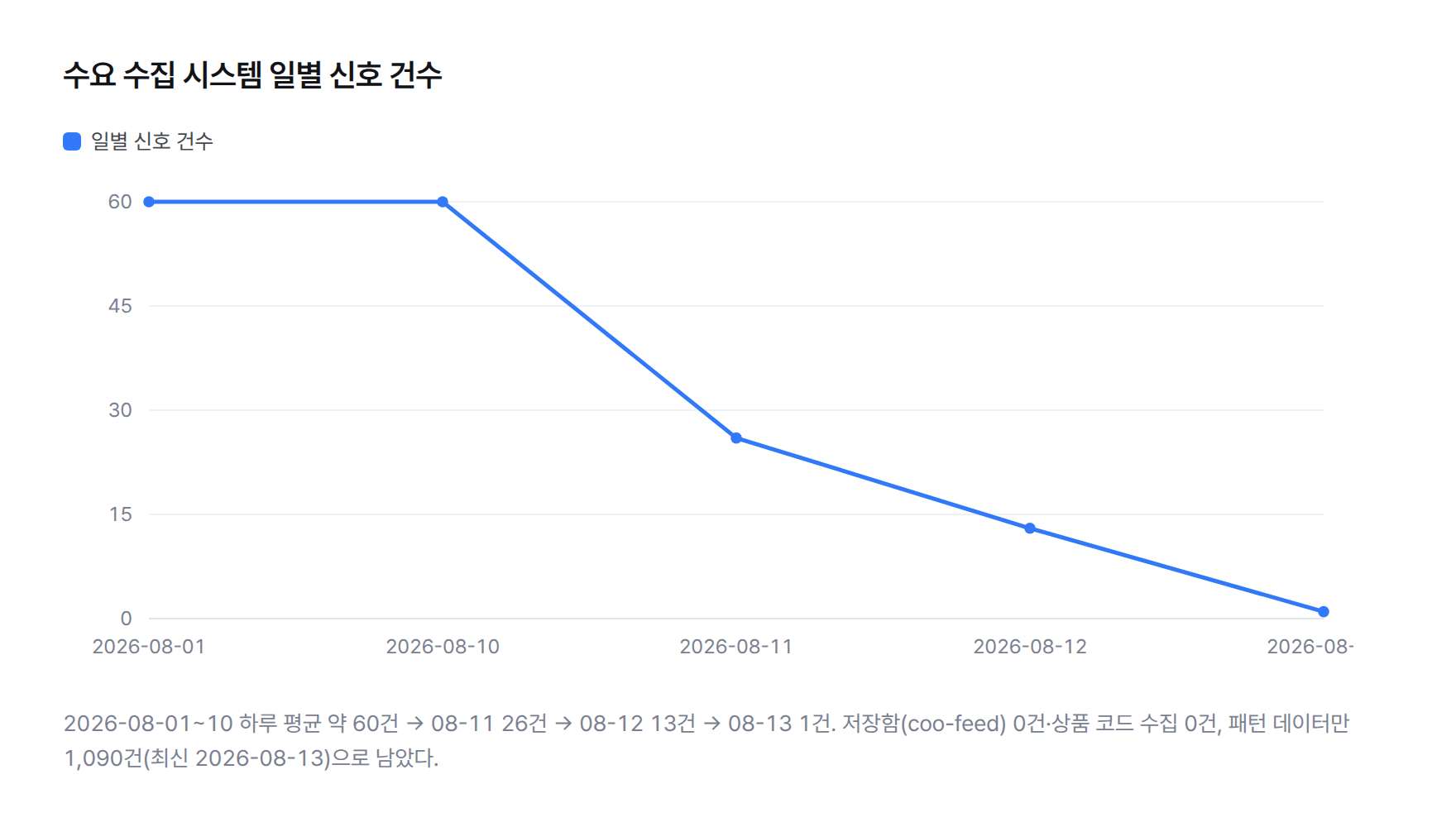 수요 수집 시스템의 일별 신호 건수 추이 선그래프. 2026년 8월 1일부터 10일까지 하루 평균 약 60건이던 것이 8월 11일 26건, 8월 12일 13건, 8월 13일 1건으로 급격히 줄어드는 모습을 보여준다.