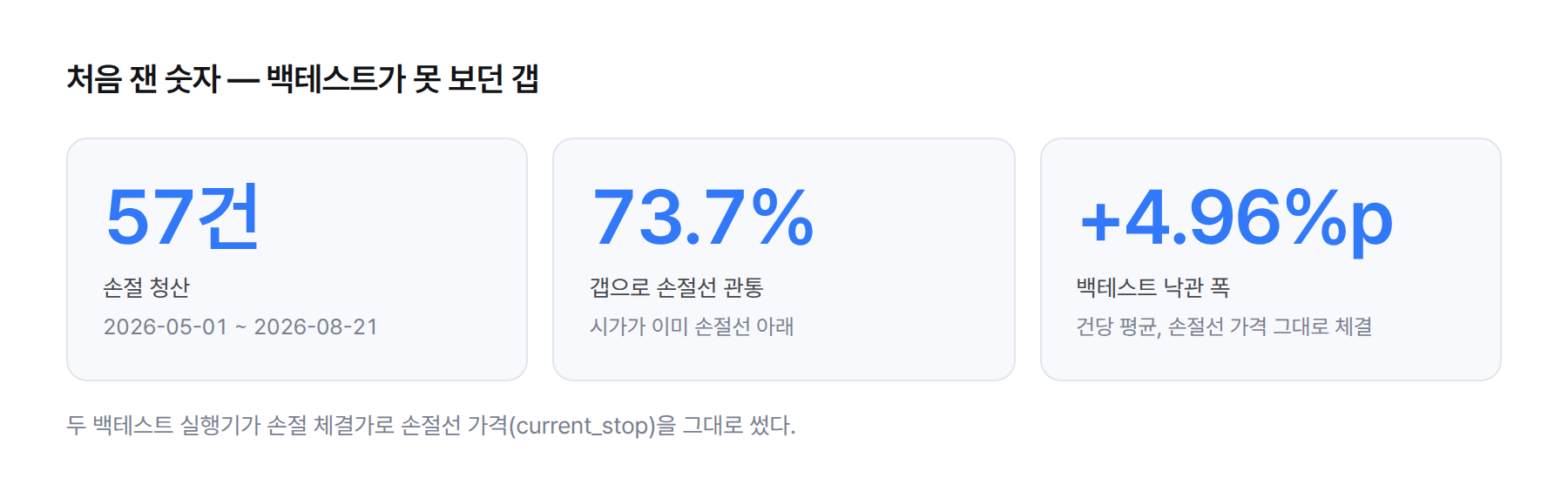 통계 카드. 2026년 5월 1일~8월 21일 손절 청산 57건, 그중 73.7%가 갭으로 손절선 관통, 백테스트 체결가는 평균 +4.96%p 낙관