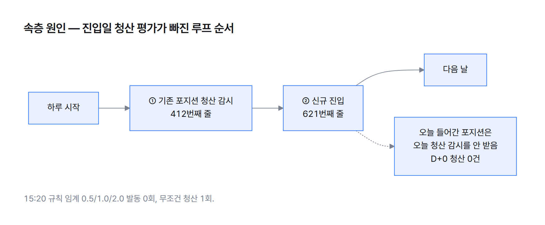 다이어그램. 분봉 시뮬레이션 하루 처리 순서 — ① 기존 포지션 청산 감시(412번째 줄) 다음에 ② 신규 진입(621번째 줄). 새로 진입한 포지션은 당일 청산 감시를 거치지 않아 D+0 청산 0건