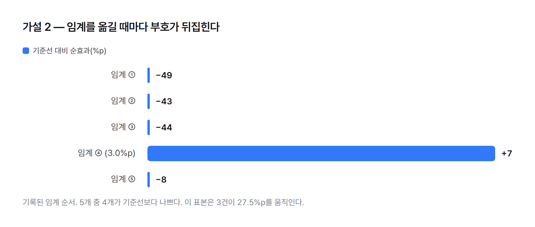 막대 그래프. 손절선 근접도 임계 5개의 기준선 대비 순효과 −49, −43, −44, +7, −8 %p. 네 번째(3.0%p 임계)만 플러스