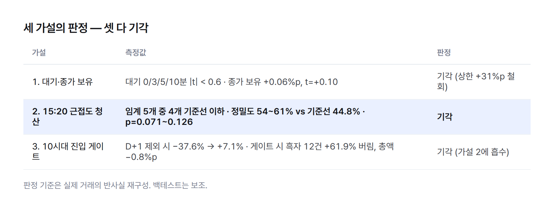 표. 가설 3개의 측정값과 판정 — 가설 1 대기 0/3/5/10분 |t|<0.6, 종가 보유 +0.06%p 기각 / 가설 2 임계 5개 중 4개 기준선 이하, 정밀도 54~61% vs 44.8% 기각 / 가설 3 D+1 제외 시 −37.6%→+7.1%, 게이트 시 −0.8%p 기각