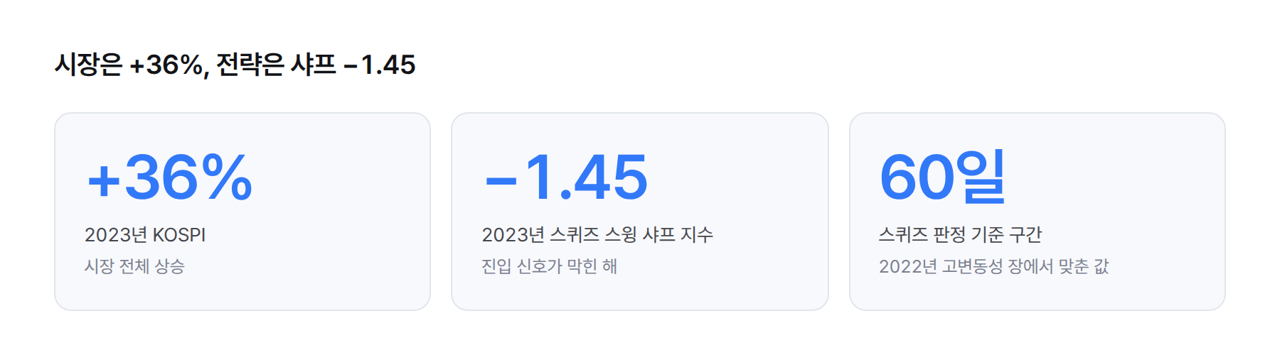 2023년 KOSPI +36% 상승, 같은 해 스퀴즈 스윙 전략 샤프 지수 −1.45, 기준 구간 60일
