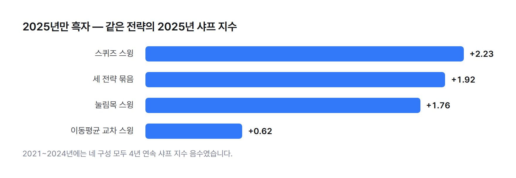 2025년 한 해 샤프 지수. 스퀴즈 스윙 +2.23, 세 전략 묶음 +1.92, 눌림목 스윙 +1.76, 이동평균 교차 +0.62