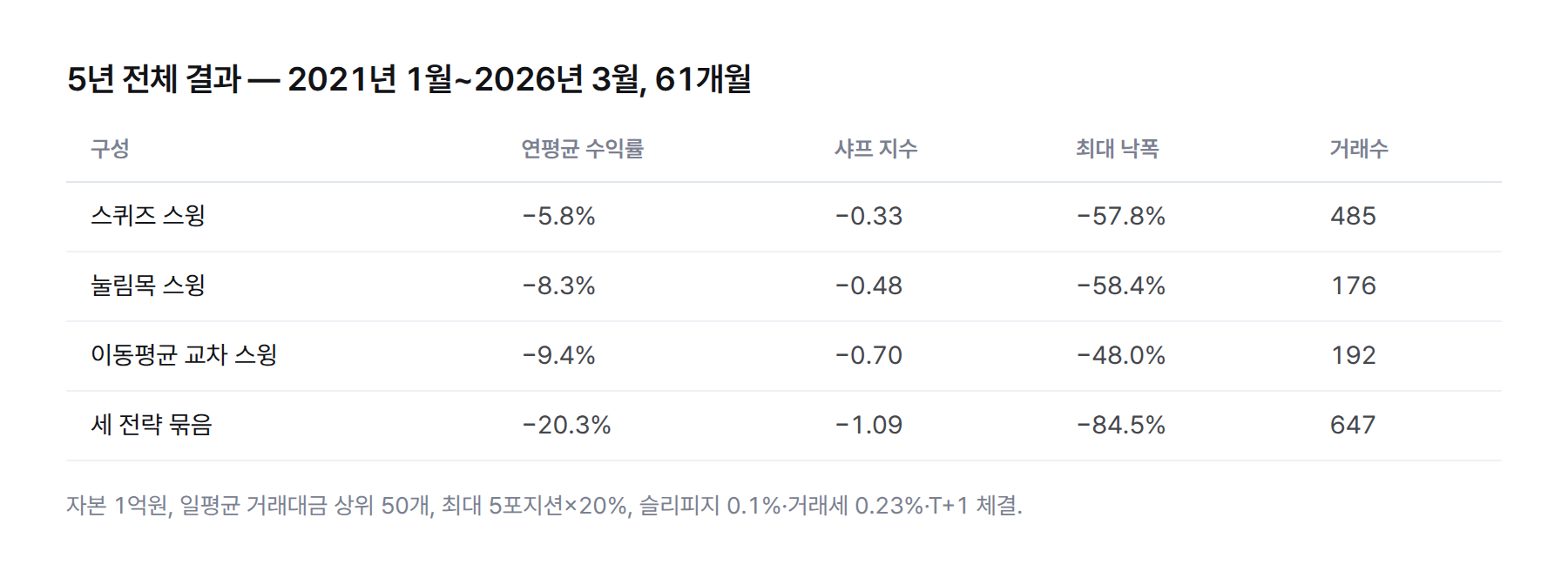 61개월 백테스트 결과표. 스퀴즈 스윙 CAGR −5.8% 샤프 −0.33 MDD −57.8% 485건, 눌림목 스윙 −8.3% −0.48 −58.4% 176건, 이동평균 교차 −9.4% −0.70 −48.0% 192건, 세 전략 묶음 −20.3% −1.09 −84.5% 647건
