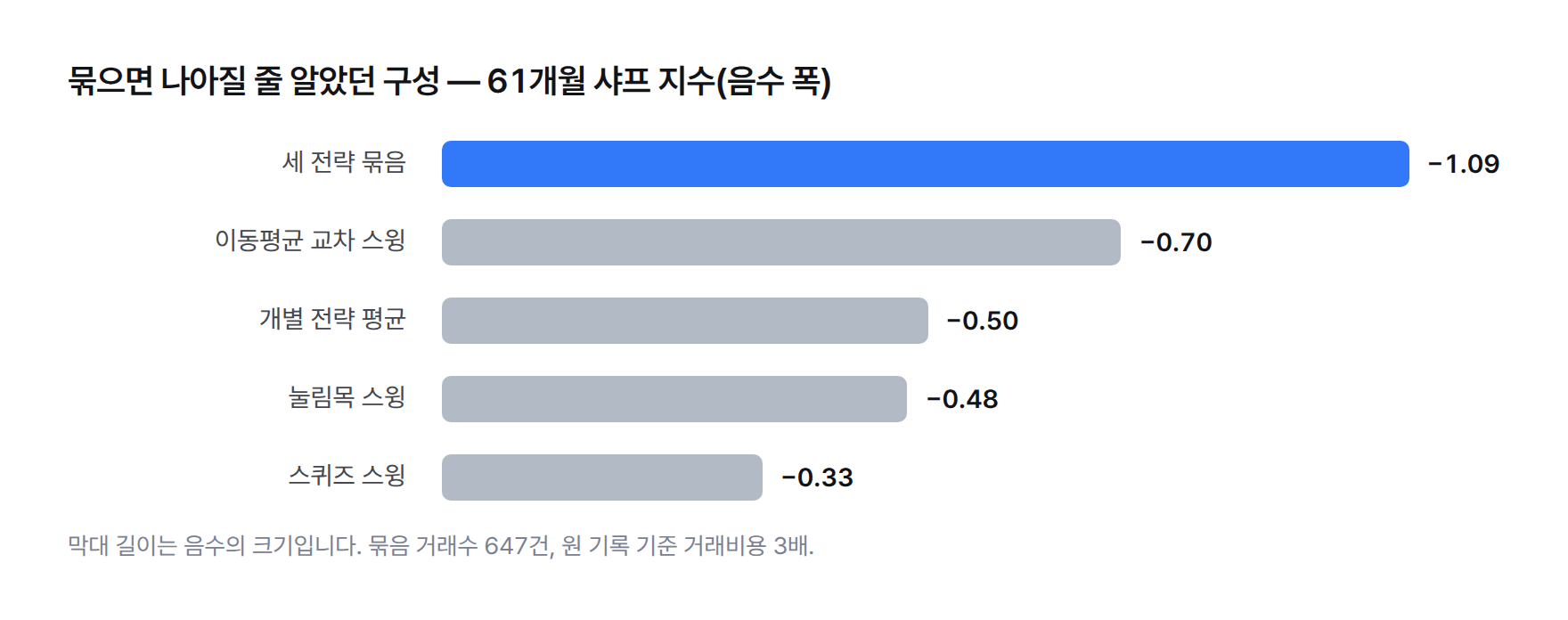 샤프 지수 음수 폭 비교. 세 전략 묶음 −1.09이고 개별 전략 평균 −0.50, 이동평균 교차 −0.70, 눌림목 스윙 −0.48, 스퀴즈 스윙 −0.33