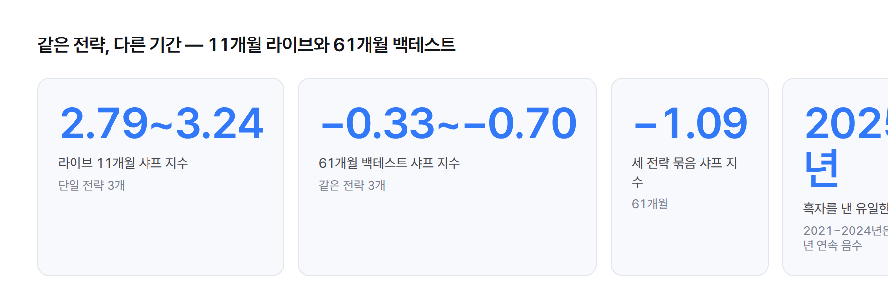 라이브 11개월 샤프 지수 2.79~3.24와 61개월 백테스트 샤프 지수 −0.33~−0.70 비교