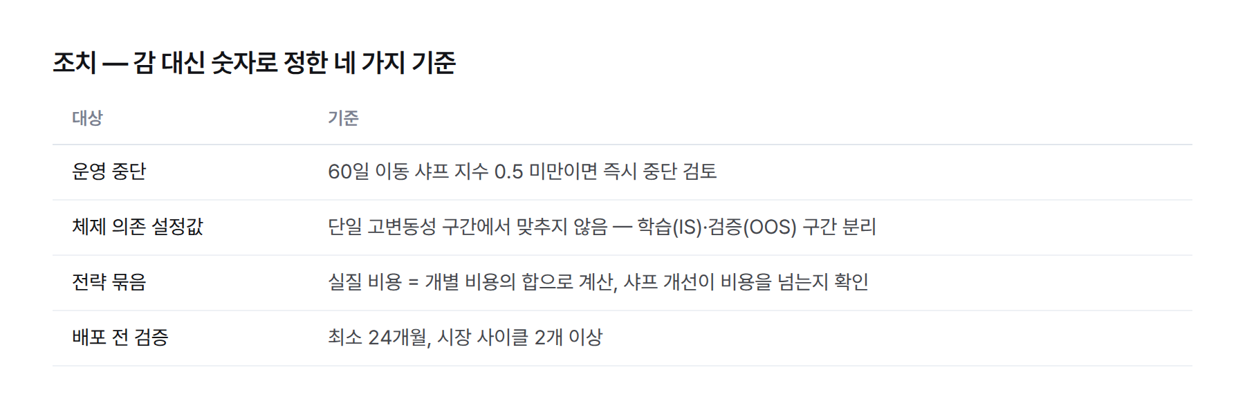조치 4가지. 60일 이동 샤프 0.5 미만 시 중단 검토, 체제 의존 설정값은 학습·검증 구간 분리 후 결정, 묶음은 비용 합산 기준으로 판단, 배포 전 최소 24개월·사이클 2개 이상 검증