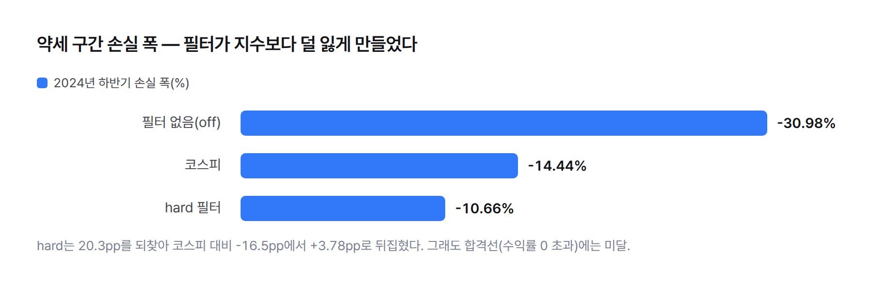 막대 그래프. 약세 구간 손실 폭 비교. 필터 없음 -30.98%, 코스피 -14.44%, hard 필터 -10.66%