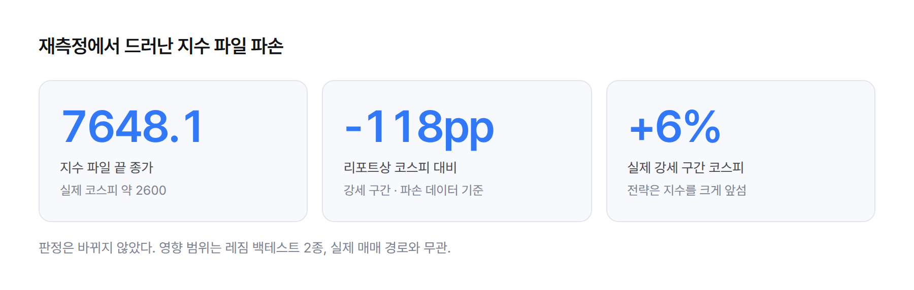 통계 카드. 지수 파일 끝 종가 7648.1, 실제 코스피 약 2600, 리포트상 강세 구간 코스피 대비 -118pp, 실제 강세 구간 코스피 +6%