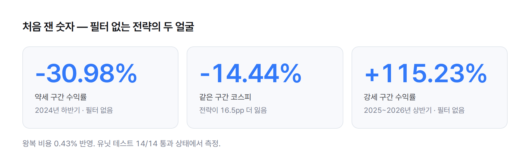 통계 카드. 필터 없는 전략의 약세 구간 수익률 -30.98%, 같은 구간 코스피 -14.44%, 강세 구간 수익률 +115.23%