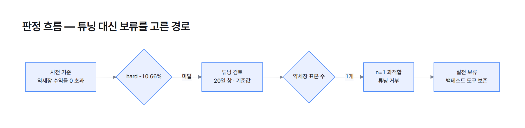 흐름도. 사전 기준 약세장 수익률 0 초과 확인, hard -10.66%로 미달, 튜닝 검토, 약세장 표본 1개 확인, 과적합 위험으로 튜닝 거부, 실전 보류와 도구 보존으로 이어짐