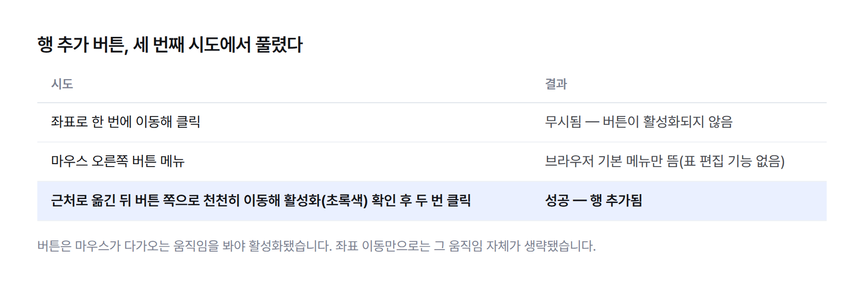 행 추가 버튼 활성화 시도 비교 표. 좌표로 한 번에 이동해 클릭은 무시됨, 마우스 오른쪽 버튼 메뉴는 브라우저 기본 메뉴만 뜸, 근처로 옮긴 뒤 천천히 이동해 활성화 확인 후 두 번 클릭은 행 추가 성공