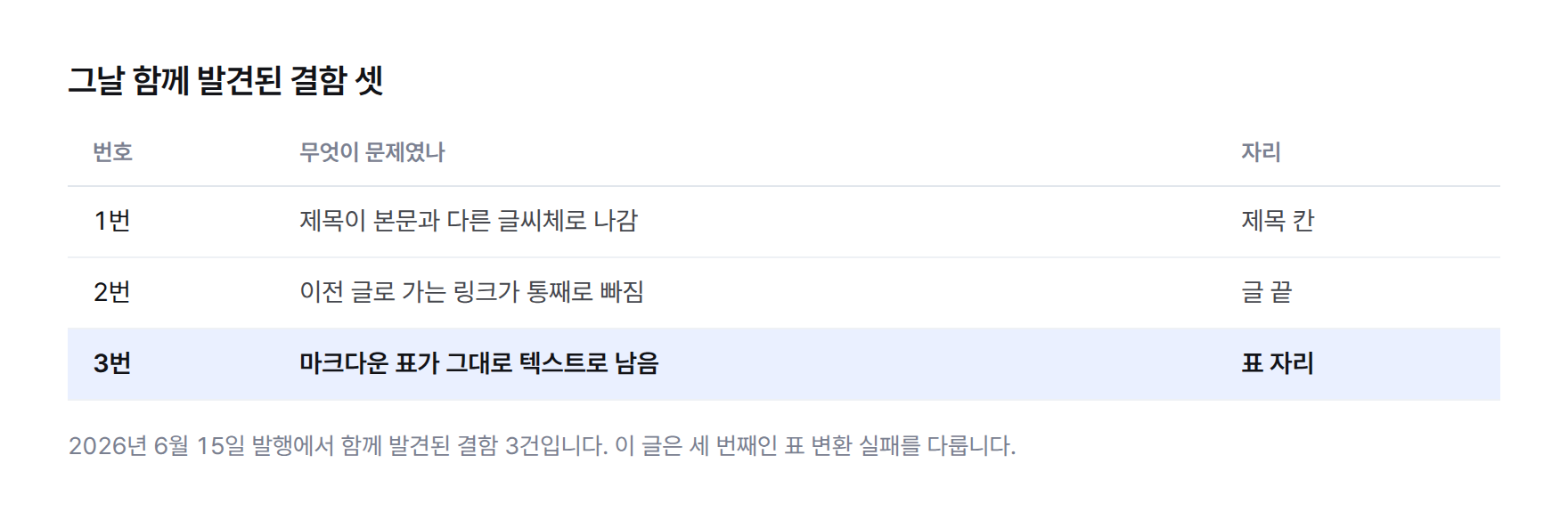 2026년 6월 15일 발행에서 함께 발견된 결함 3건 표. 1번 제목 글씨체 오류(제목 칸), 2번 이전 글 링크 누락(글 끝), 3번 마크다운 표가 텍스트로 남음(표 자리)