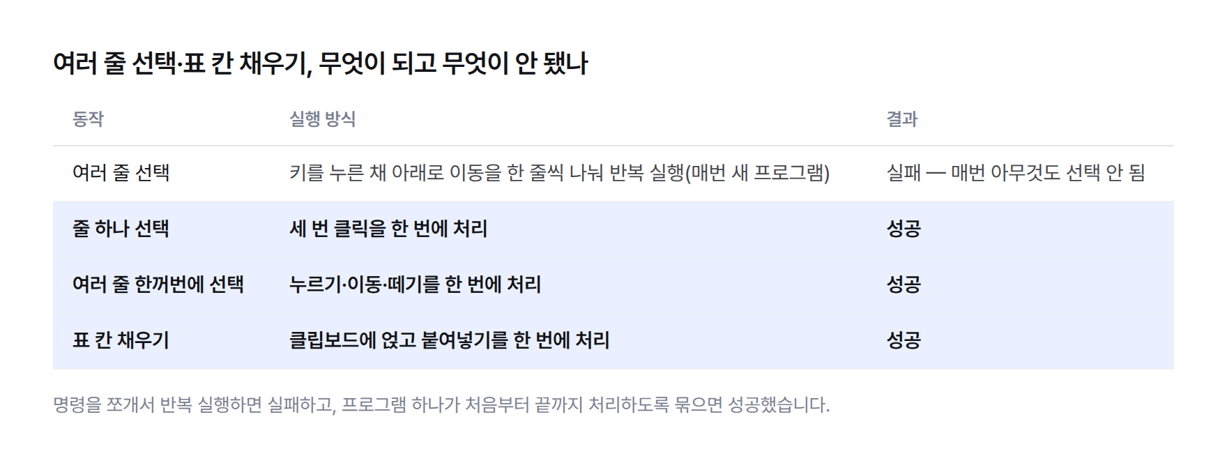 여러 줄 선택과 표 칸 채우기 시도 비교 표. 키를 누른 채 반복 실행은 매번 선택 실패, 세 번 클릭으로 줄 선택 성공, 누르기·이동·떼기를 한 번에 처리해 여러 줄 선택 성공, 클립보드 얹고 붙여넣기를 한 번에 처리해 표 칸 채우기 성공