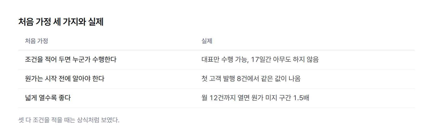 표. 처음 가정 세 가지와 실제. 조건을 적으면 누군가 수행한다는 가정은 17일간 아무도 하지 않음. 원가를 시작 전에 알아야 한다는 가정은 첫 고객 8건에서 같은 값이 나옴. 넓게 열수록 좋다는 가정은 월 12건이면 미지 구간이 1.5배