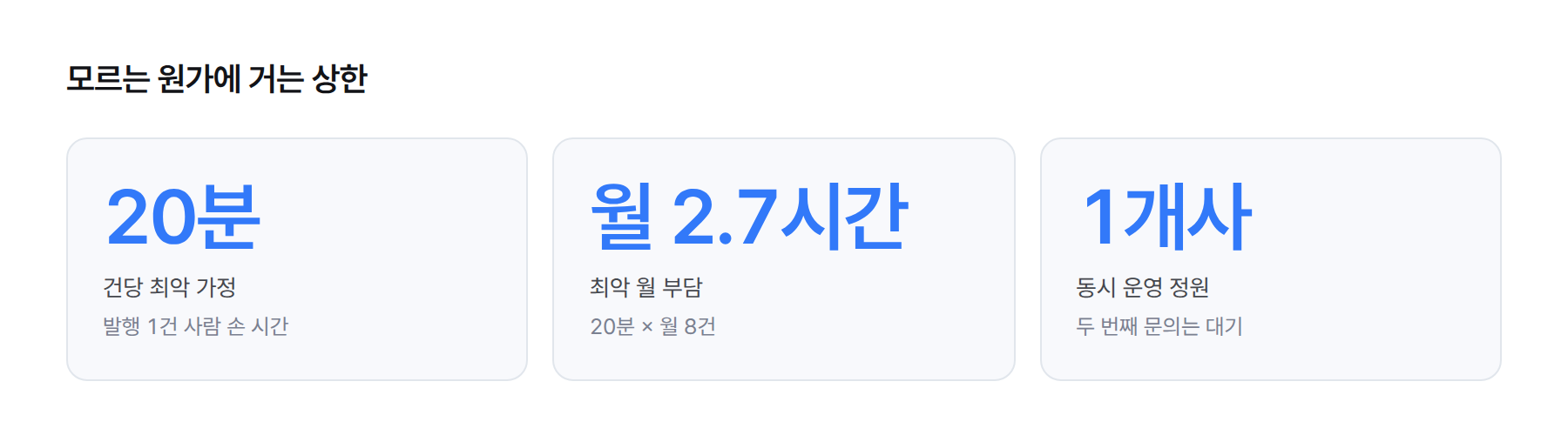 숫자 카드 세 장. 최악 가정 건당 20분, 월 8건이면 월 2.7시간, 동시 운영 정원 1개사
