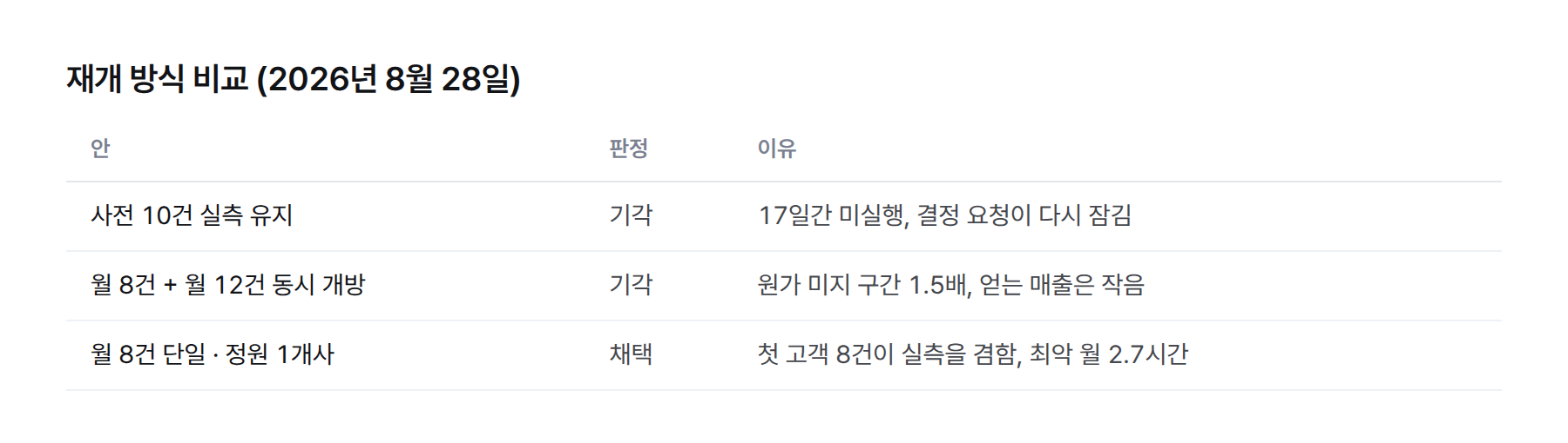 표. 재개 방식 세 가지 비교. 사전 10건 실측 유지는 17일간 미실행이라 기각. 월 8건과 월 12건 동시 개방은 미지 구간 1.5배라 기각. 월 8건 단일, 정원 1개사, 첫 고객 8건이 실측 겸함은 채택, 최악 월 2.7시간