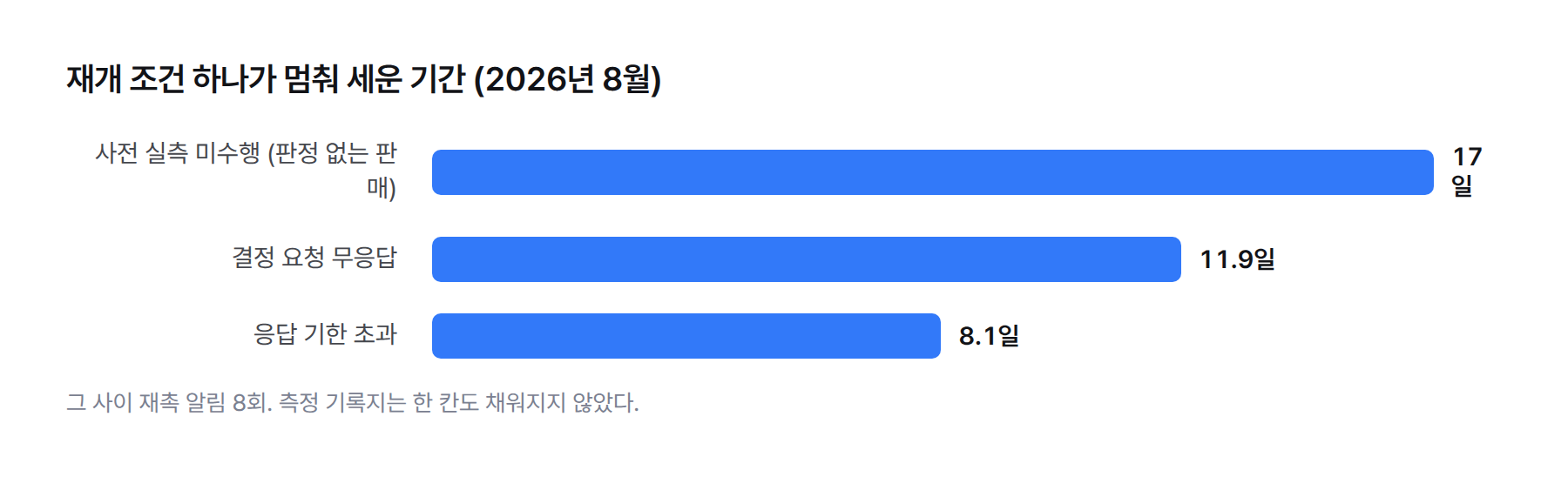 가로 막대그래프. 재개 조건이 멈춰 세운 기간. 사전 실측을 아무도 하지 않은 기간 17일, 결정 요청 무응답 11.9일, 응답 기한 초과 8.1일. 그 사이 재촉 알림 8회