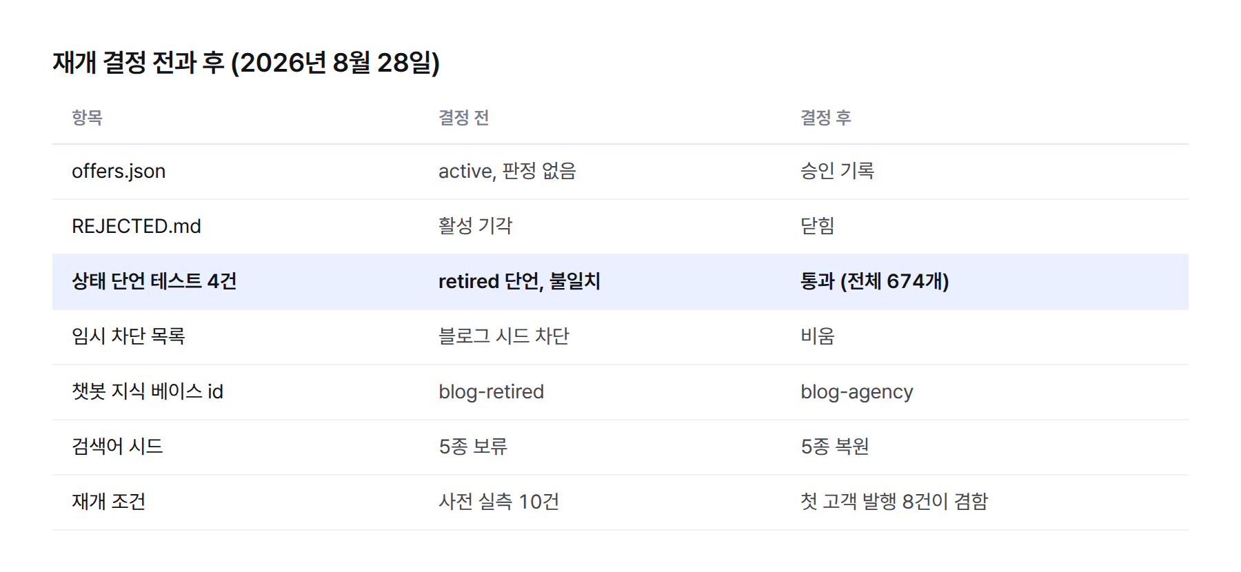 표. 재개 결정 전과 후. offers.json은 active이지만 판정 없음에서 승인 기록으로, REJECTED.md는 활성 기각에서 닫힘으로, 테스트 4건은 retired 단언에서 통과로, 임시 차단 목록은 블로그 시드 차단에서 비움으로, 챗봇 id는 blog-retired에서 blog-agency로, 검색어 시드는 5종 보류에서 5종 복원으로, 재개 조건은 사전 실측 10건에서 첫 고객 발행 8건으로