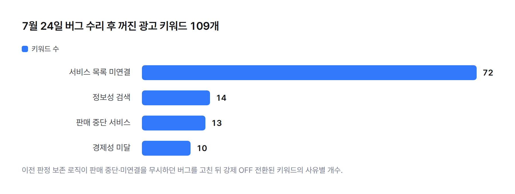가로 막대그래프. 7월 24일 버그 수리 후 강제로 꺼진 광고 키워드 109개의 사유별 개수. 서비스 목록 미연결 72, 정보성 검색 14, 판매 중단 13, 경제성 미달 10