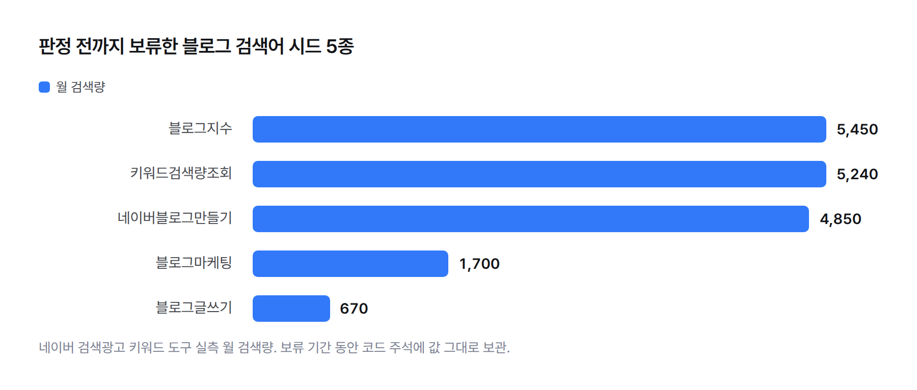 가로 막대그래프. 판정 전까지 쓰지 못한 블로그 관련 검색어 5종의 네이버 월 검색량. 블로그지수 5,450, 키워드검색량조회 5,240, 네이버블로그만들기 4,850, 블로그마케팅 1,700, 블로그글쓰기 670