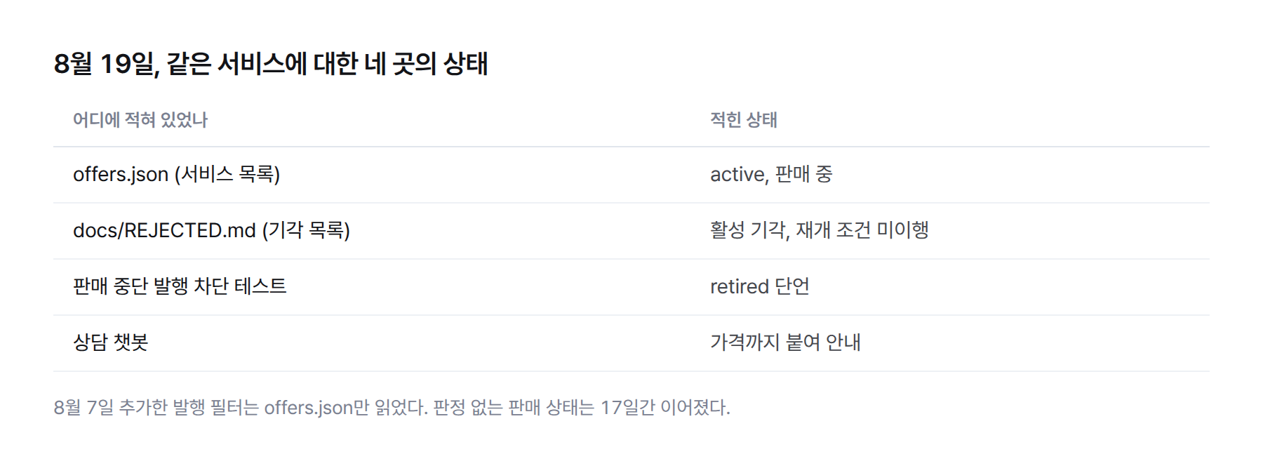 표. 세 곳에 적힌 블로그 운영대행 상태. offers.json은 active(판매 중), docs/REJECTED.md는 활성 기각(재개 조건: 발행 10건 실측 후 대표 판정, 미이행), 판매 중단 발행 차단 테스트는 retired 단언, 상담 챗봇은 가격까지 붙여 안내 중