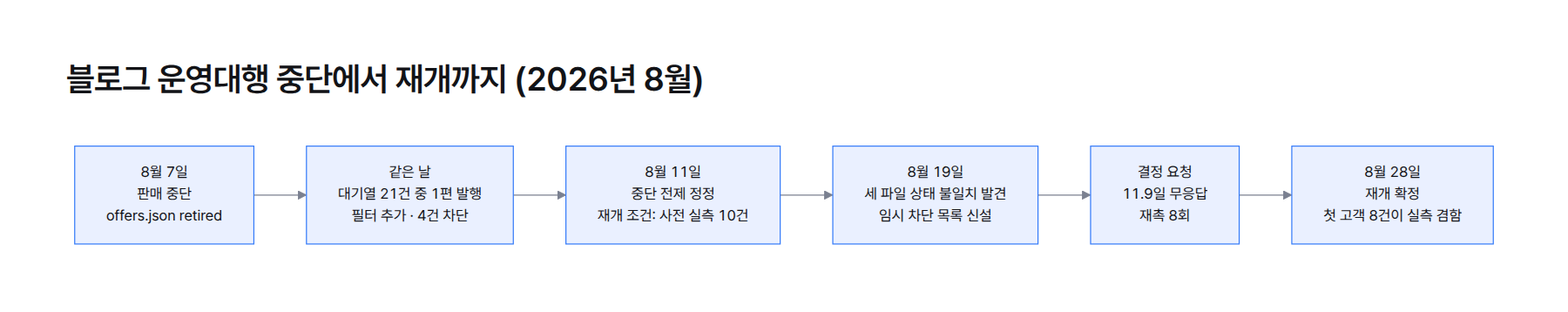 타임라인 도식. 8월 7일 판매 중단과 같은 날 발행 큐에 남은 글 1편 발행, 8월 11일 중단 전제 정정과 사전 실측 10건 재개 조건, 8월 19일 세 파일 상태 불일치 발견과 임시 차단, 결정 요청 11.9일 무응답, 8월 28일 재개 확정 순서
