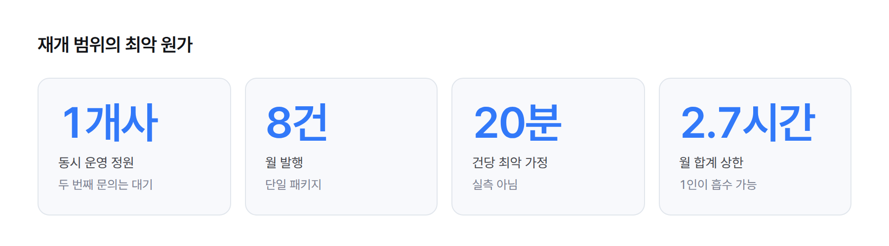 숫자 카드. 재개 범위의 최악 원가 계산. 동시 운영 1개사, 월 발행 8건, 최악 가정 건당 20분, 합계 월 2.7시간