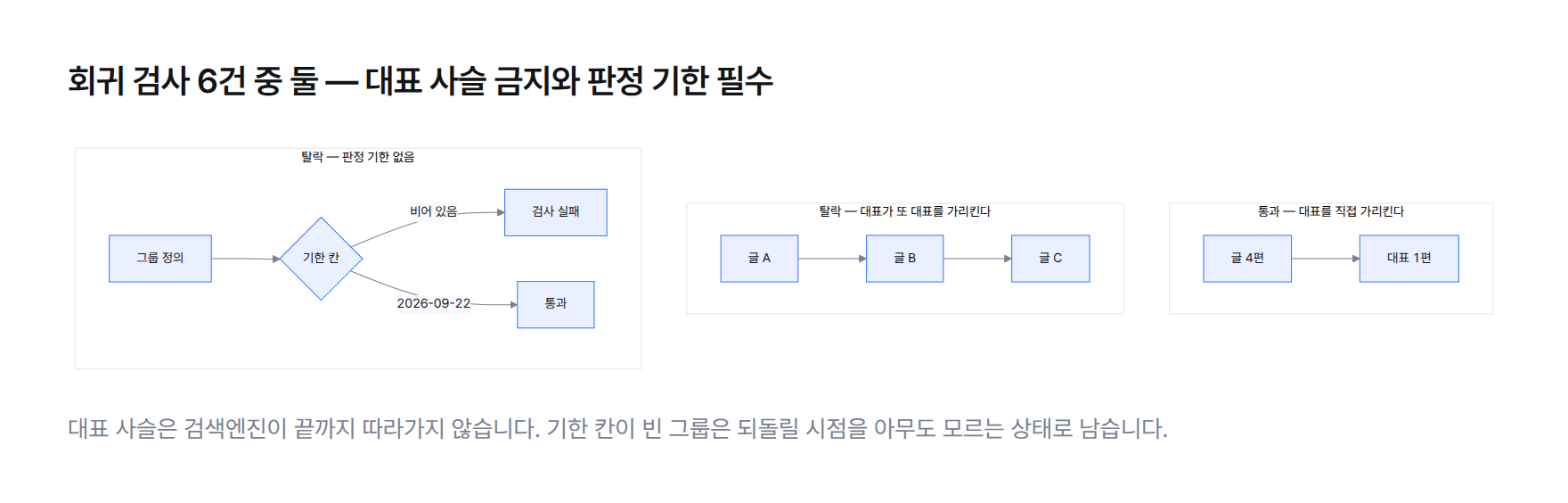 대표 지정 구조 비교. 네 편이 대표 한 편을 직접 가리키는 구조는 통과하고, A가 B를 B가 C를 가리키는 사슬 구조는 검사에서 떨어진다.