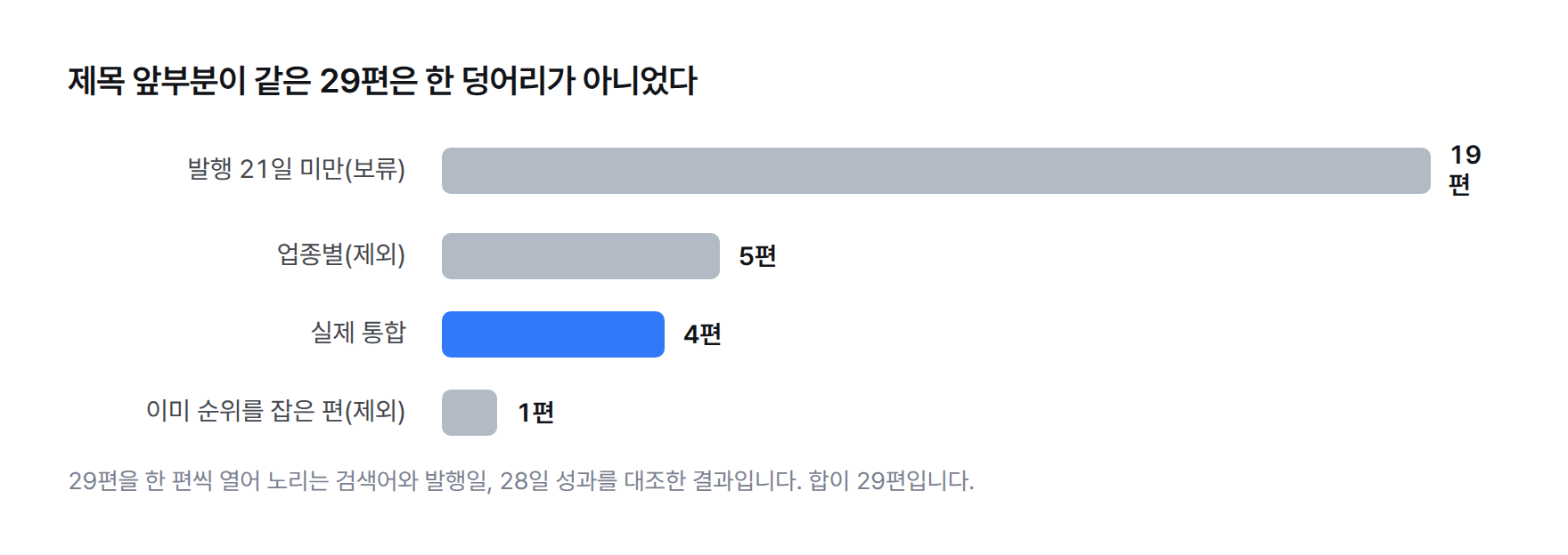 제목 앞부분이 같은 29편의 구성. 발행 21일 미만 19편, 업종별 5편, 실제 통합 4편, 이미 순위를 잡은 1편.