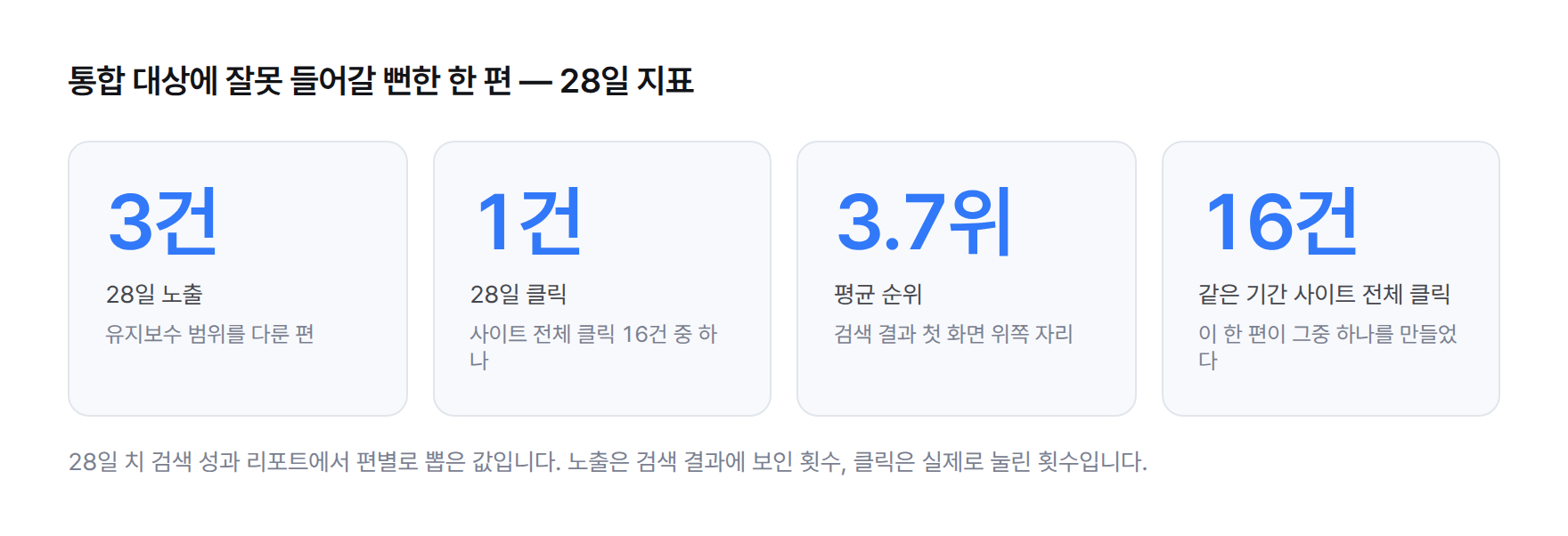 이미 작동 중이던 한 편의 28일 지표. 노출 3건, 클릭 1건, 평균 순위 3.7위이고 같은 기간 사이트 전체 클릭은 16건.