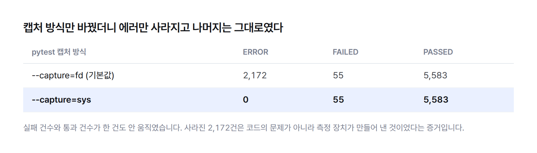 캡처 방식을 바꾸기 전후 비교표. 에러는 2,172건에서 0건으로 사라졌고 실패 55건과 통과 5,583건은 그대로였다