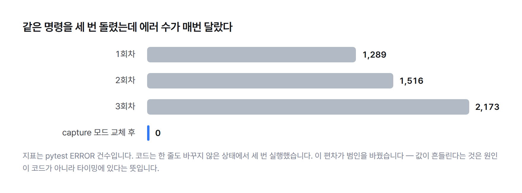 같은 명령을 세 번 실행했을 때 에러 건수가 1,289건, 1,516건, 2,173건으로 달랐고 캡처 방식을 바꾼 뒤 0건이 된 막대그래프