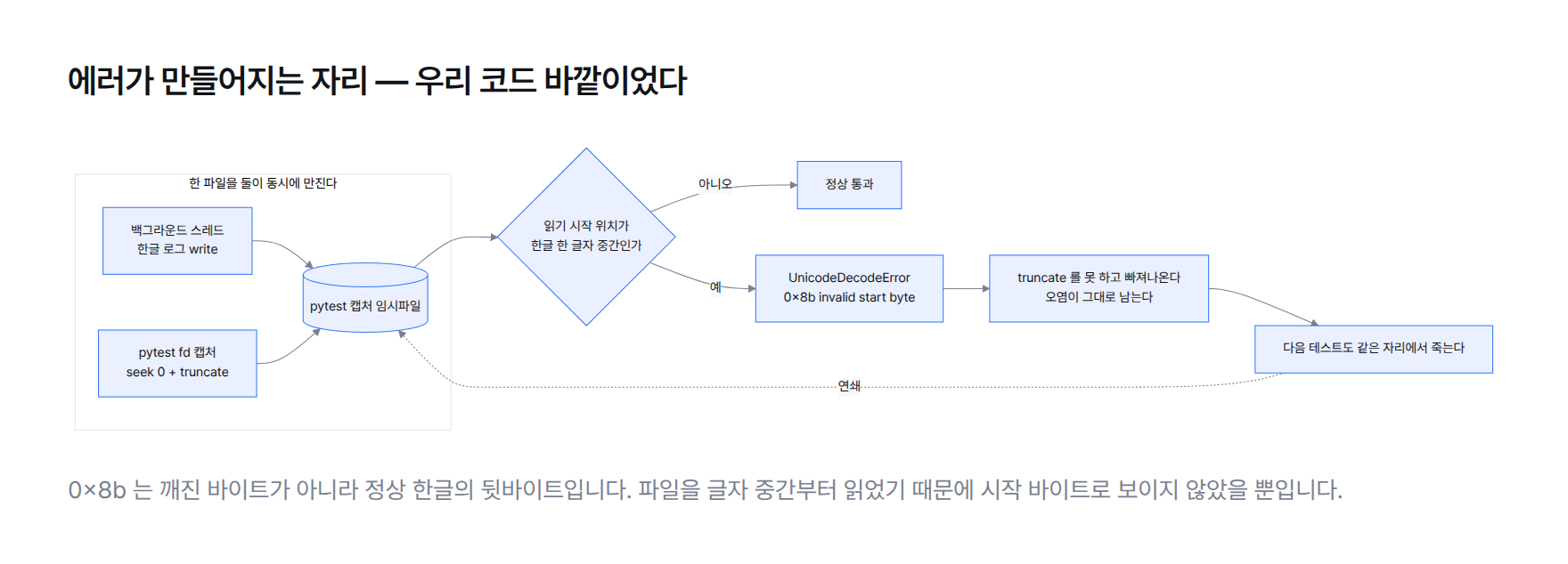 백그라운드 스레드의 쓰기와 테스트 도구의 파일 비우기가 같은 임시 파일에서 겹쳐 읽기 위치가 한글 글자 중간으로 밀리고 그 결과가 연쇄로 번지는 흐름도