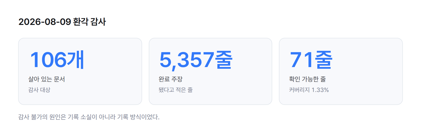 숫자 카드 세 장. 살아 있는 문서 106개, 완료 주장 5,357줄, 그중 확인 가능한 참조가 붙은 줄 71줄로 커버리지 1.33%