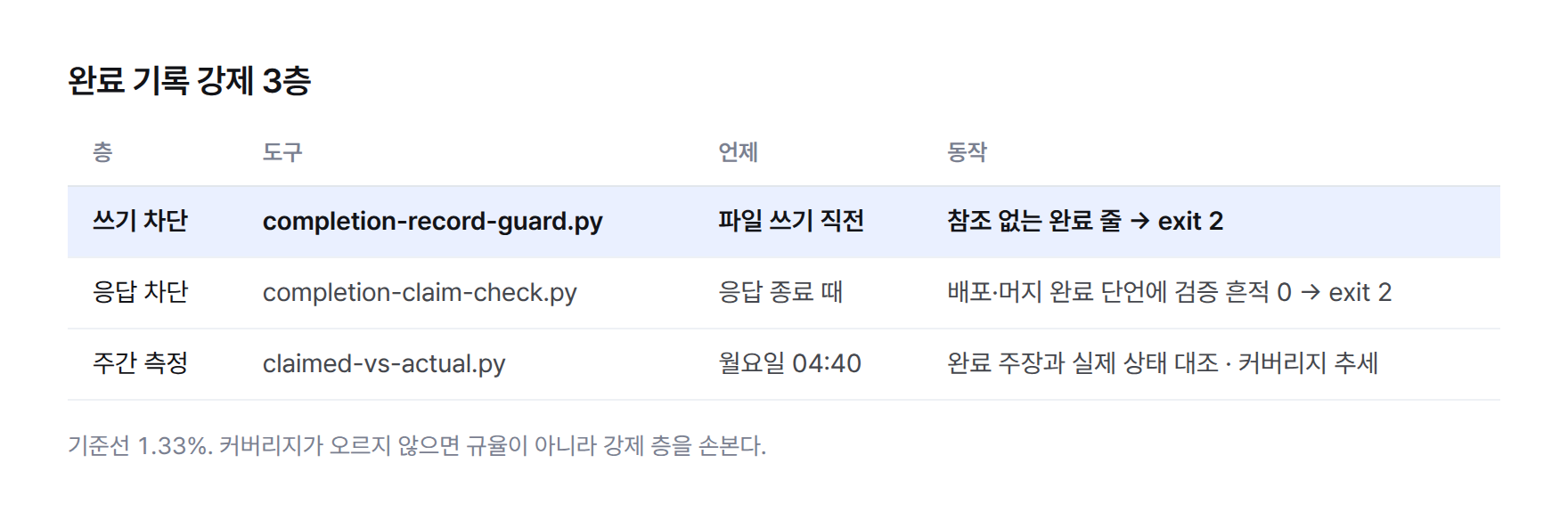 표. 강제 3층. 쓰기 차단은 completion-record-guard.py 가 파일 쓰기 직전 참조 없는 완료 줄을 exit 2 로 막는다. 응답 차단은 completion-claim-check.py 가 응답 종료 때 배포·머지 완료 단언에 검증 흔적이 없으면 막는다. 주간 측정은 claimed-vs-actual.py 가 월요일 04:40 에 완료 주장과 실제 상태를 대조하고 커버리지 추세를 낸다. 기준선 1.33%