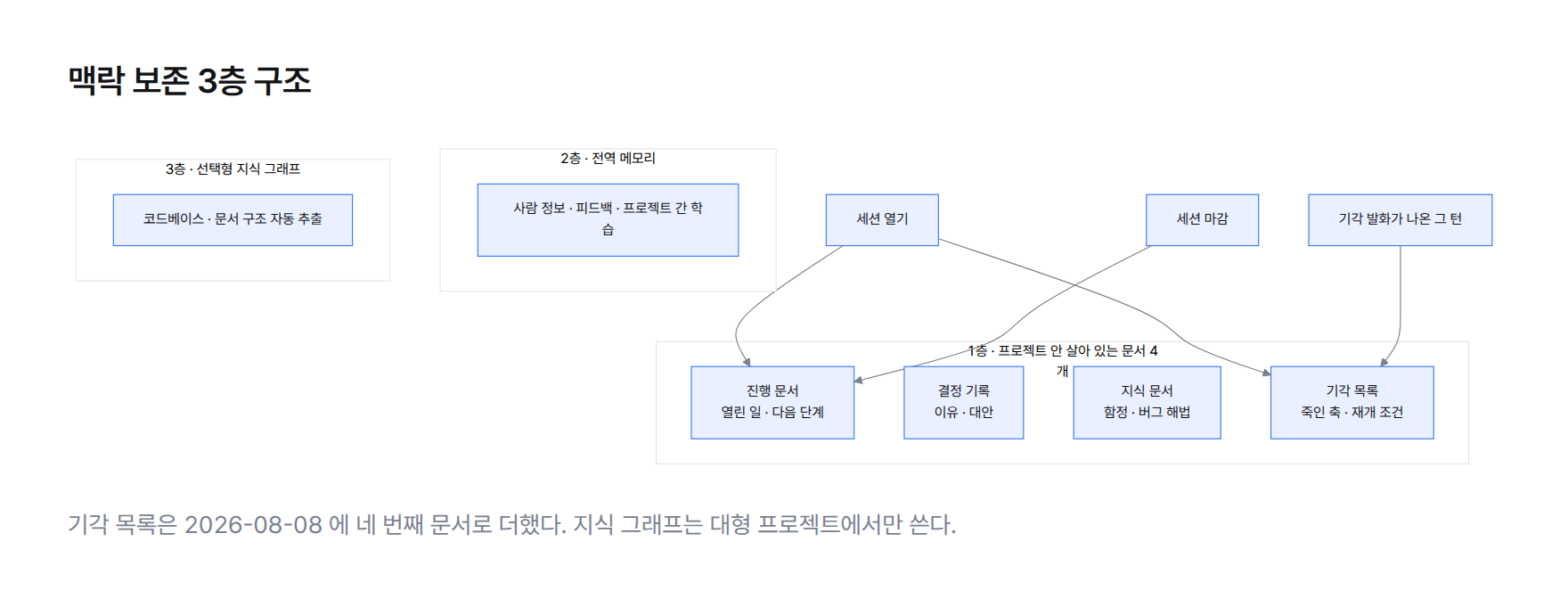 구조도. 1층 프로젝트 안의 살아 있는 문서 4개(진행 문서·결정 기록·지식 문서·기각 목록), 2층 프로젝트를 가로지르는 전역 메모리, 3층 대형 프로젝트에서만 쓰는 선택형 지식 그래프. 세션을 열 때 진행 문서와 기각 목록을 먼저 읽고, 세션을 마감할 때 진행 문서를 다시 쓴다