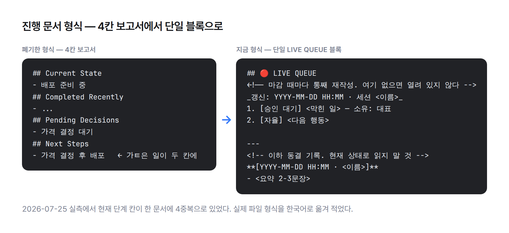 코드 비교. 왼쪽 폐기한 4칸 보고서 형식: Current State, Completed Recently, Pending Decisions, Next Steps 제목 아래 같은 일이 여러 번 적힌다. 오른쪽 지금 형식: 맨 위 LIVE QUEUE 블록 하나에 번호 붙은 열린 일과 소유자, 그 아래는 동결 기록이라는 주석과 덧붙이기만 하는 세션 기록