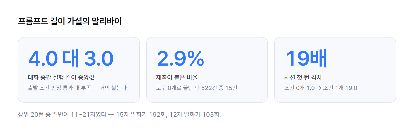 프롬프트 길이 가설의 알리바이 세 칸. 대화 중간 실행 길이 중앙값은 판정 통과 4.0 대 부족 3.0, 도구 0개 턴 522건 중 재촉이 붙은 비율 2.9%, 세션 첫 턴 격차는 19배