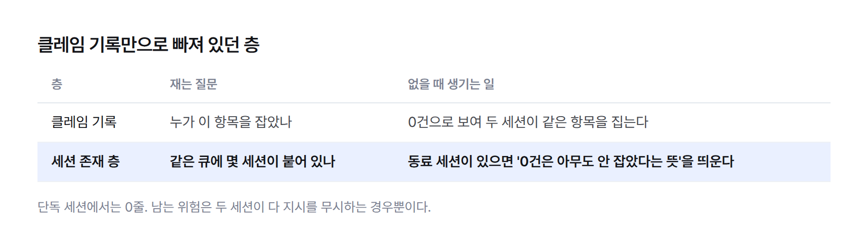 클레임 기록과 세션 존재 층을 비교한 표. 클레임 기록은 누가 항목을 잡았나를 재고, 세션 존재 층은 같은 큐에 몇 세션이 붙어 있나를 잰다. 존재 층이 없으면 클레임 0건이 아무도 일 안 한다로 읽힌다