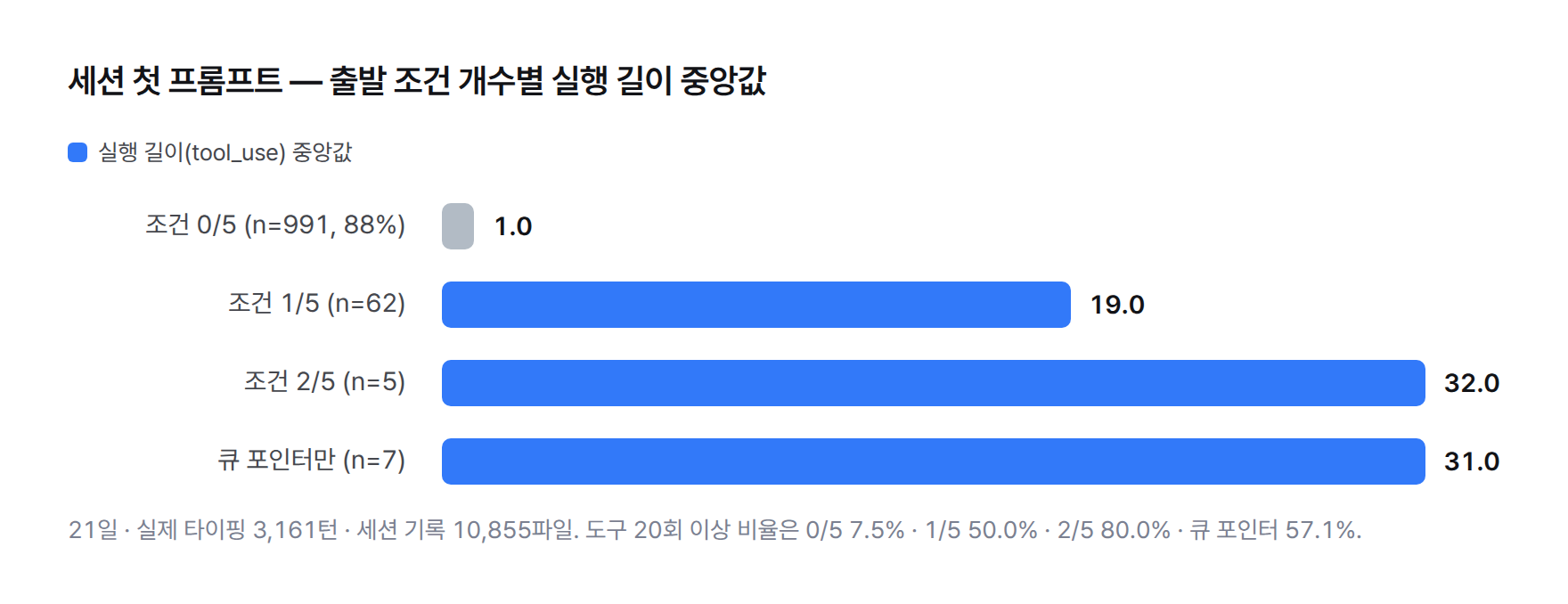 세션 첫 프롬프트의 출발 조건 개수별 실행 길이 중앙값 막대그래프. 조건 0개는 991건에 중앙값 1.0, 조건 1개는 62건에 19.0, 조건 2개는 5건에 32.0, 큐 포인터만 있는 발화는 7건에 31.0