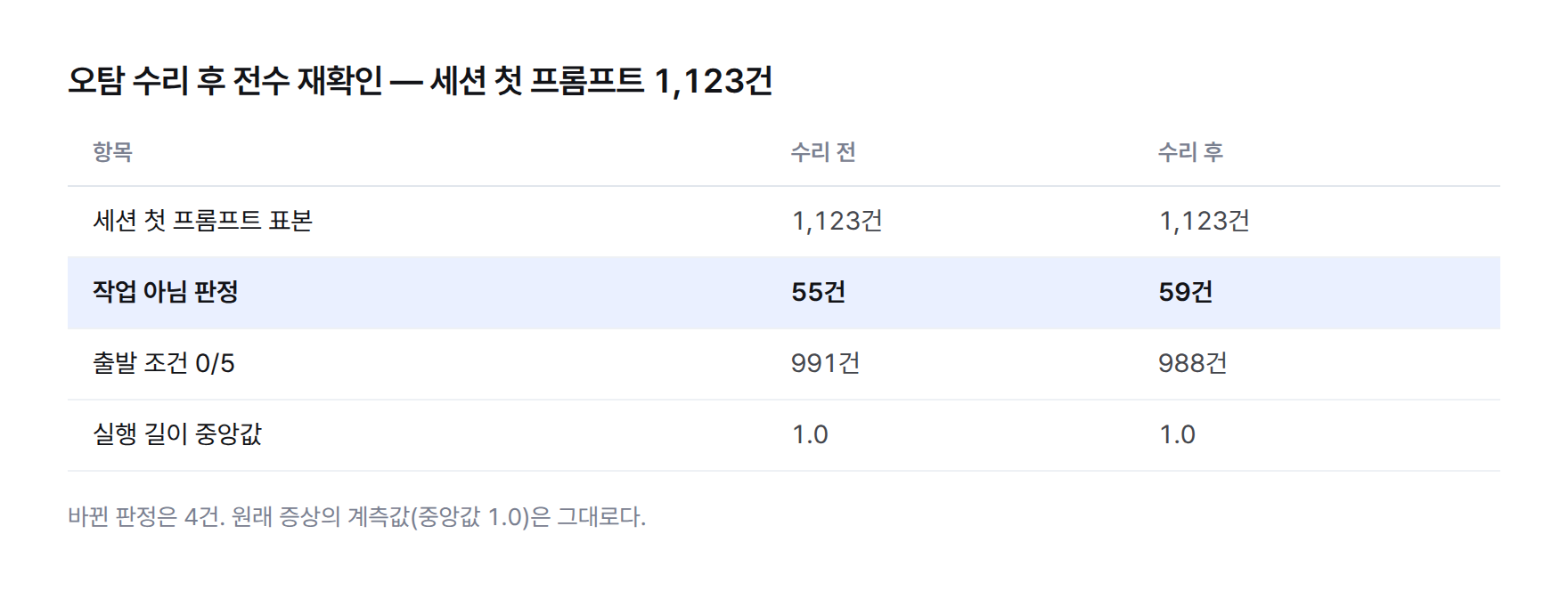 오탐 수리 전후 전수 재확인 표. 세션 첫 프롬프트 1,123건 중 작업 아님 판정 55건에서 59건, 출발 조건 0개 991건에서 988건, 실행 길이 중앙값 1.0으로 불변